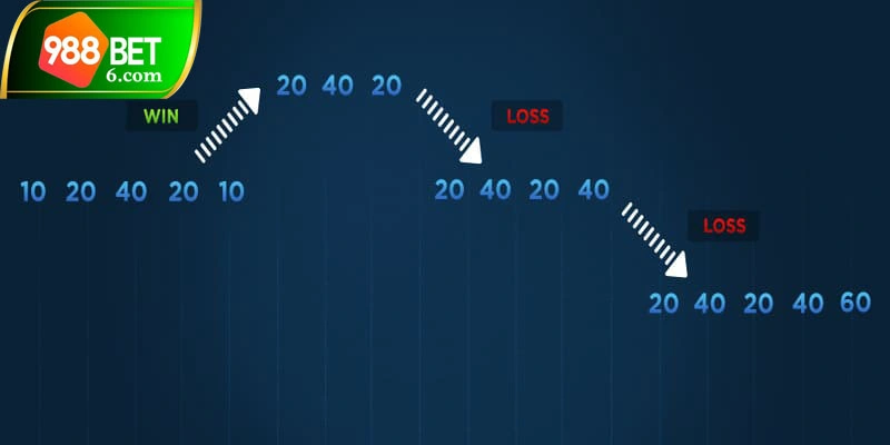 Tìm hiểu đôi nét khái quát về chiến thuật Labouchere Roulette