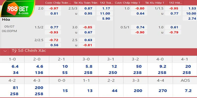 Thông số kèo thường gặp